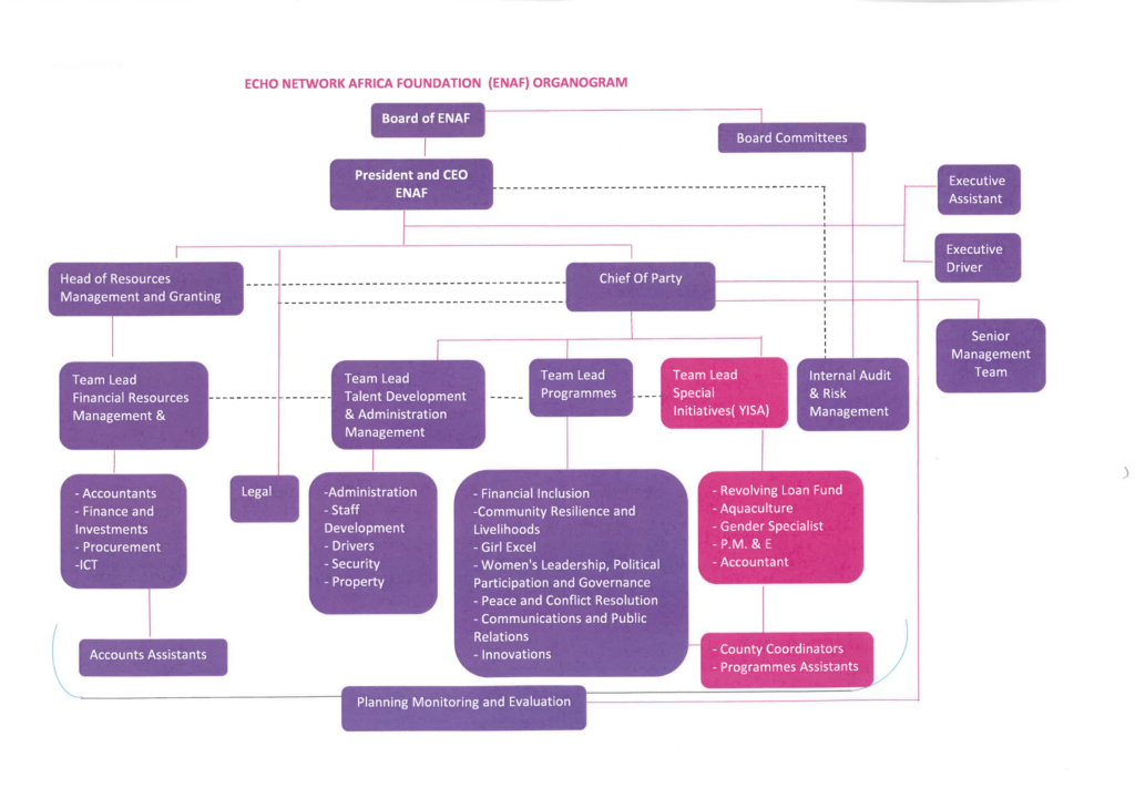 ENAF's Organogram
